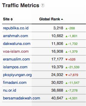 Bongkar Peringkat Situs Islam di Indonesia, Mau Tau Siapa Saja Mereka? TRAFIC-WEB-q4