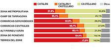 El castellano arrasa aquí en Cataluña 20090630castellano