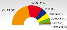 TC, Estatut y elecciones - Página 3 20100305elecciones