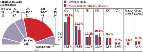 TC, Estatut y elecciones - Página 5 20100905encuesta1