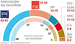 TC, Estatut y elecciones - Página 8 20101115encuesta