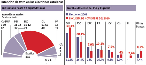 ‘La Vanguardia’ y ‘El País’ acercan a CiU a la mayoría absoluta 20101121lavanguardia2