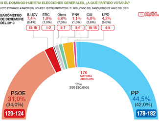 UPyD 4.2% según El Periódico 20101224encuesta02