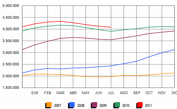 Gráfico de el paro en España 20110802paroI