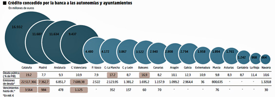 Temor en la banca española ante el riesgo de quiebra de algunas CCAA 20111003deuda2