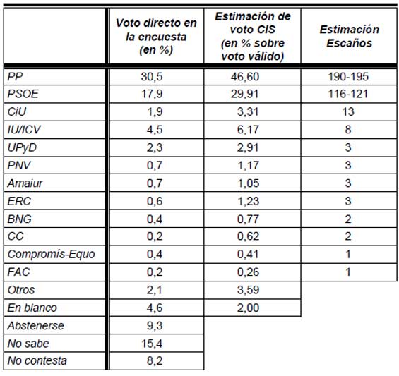 España se debate entre un gobierno fuerte del PP y un avispero de independentistas 20111104cis2