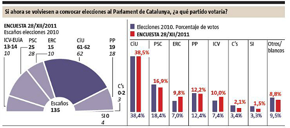 CiU resiste sin coste electoral un año después, según ‘La Vanguardia’ 20120102encuestaLVI