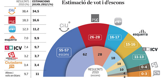 Elecciones catalanas 2013 - Página 5 20120723encuestaI