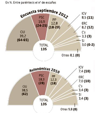 Elecciones catalanas 25N - Página 3 20120929encuestaEMI