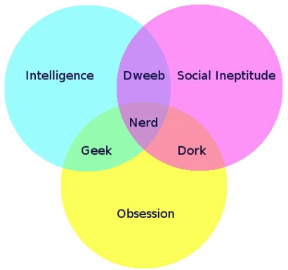 organigrame du nolife ! XD Geek-nerd-dork-dweeb