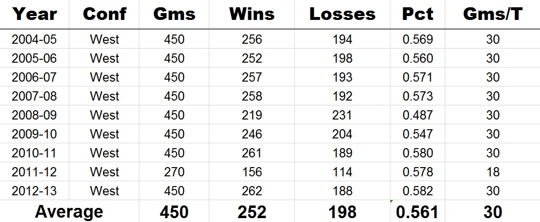 East vs West Nba-conf-imbalance-1