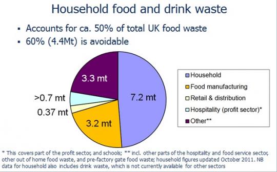 GMOs Quietly Pushed For Commercial Growing in The UK Total-food-waste-pie-chart