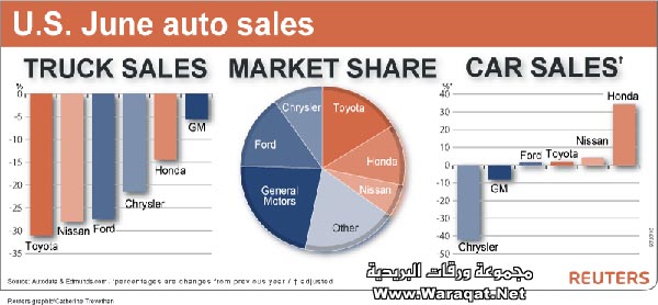 إفلاس شركة ford 5alwha-tesady10