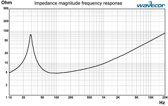 Entendendo impedancia e ohms - Somente para equipamentos de amplificação para contrabaixo - Página 9 SW263WA03-Impedance-curve