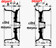 Déport des jantes. Deport