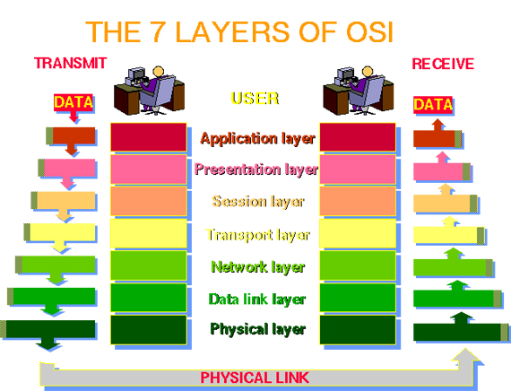 سلسلة دروس Ccna للمبتدئين ... OSI_Model