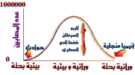 الوراثة المتعددة الاسباب M1