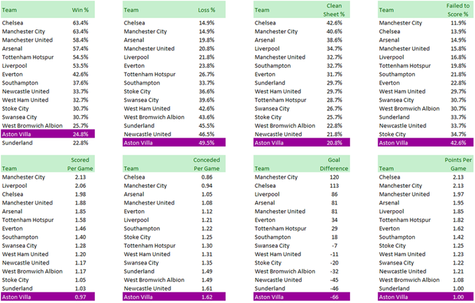 Barclay's Premier League '14-'15 discussion V7 - Page 19 Villa-tables