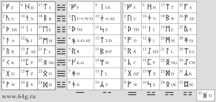 Runes et signes astrologiques Runes6