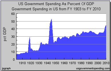 Trump zamrznuo zapošljavanje u državnoj službi - Page 5 Historical-government-spending-united-states-1902-2010-2008