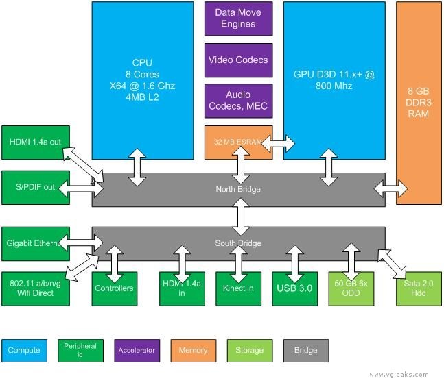 Les consoles New Gen - Page 5 Xbox-720-durango-specs-techniques