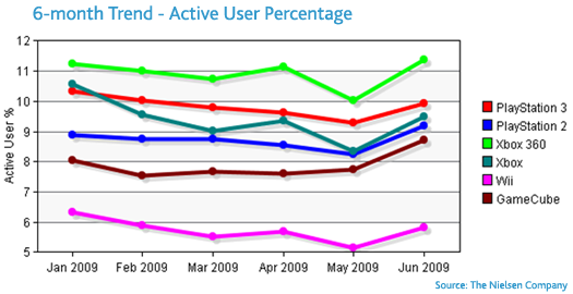 Les consoles les plus jouées Active-user-percentage