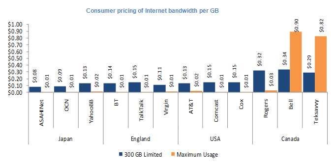 Usage Based Billing and Net Neutrality Figure1