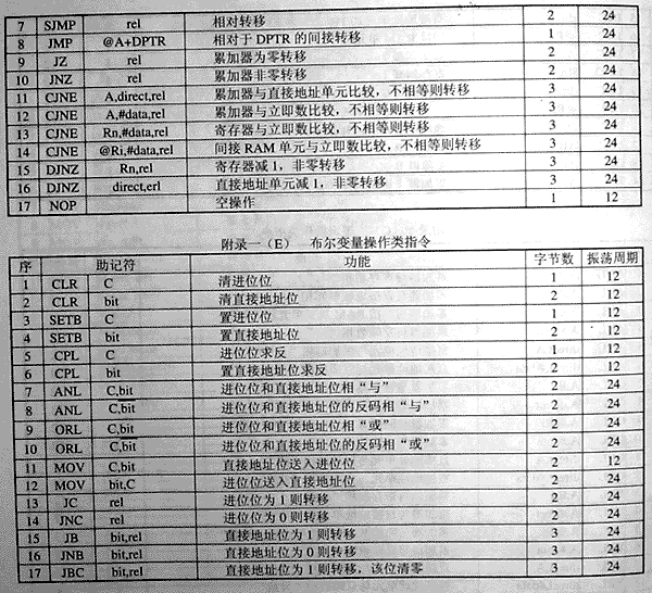 AT89C51单片机性能介绍 %D6%B8%C1%EE3