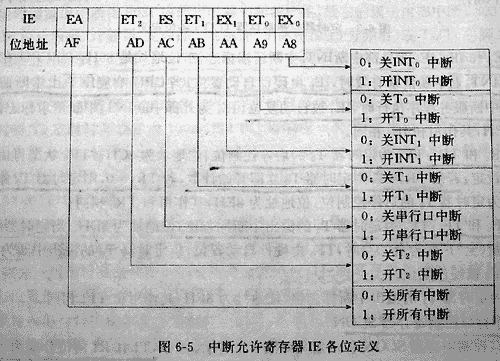 AT89C51单片机性能介绍 IE