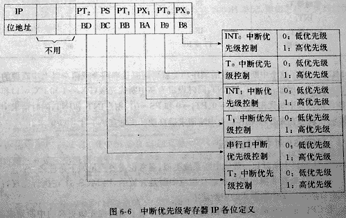 AT89C51单片机性能介绍 IP