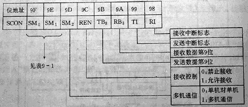 AT89C51单片机性能介绍 SCON1
