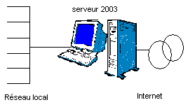 Composants spécifiques de Windows 2003 2003-config