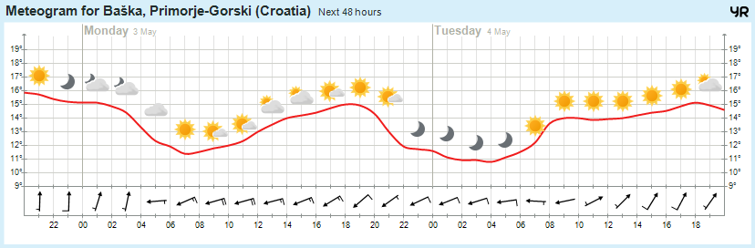 Jesen 2013 - Page 2 Meteogram