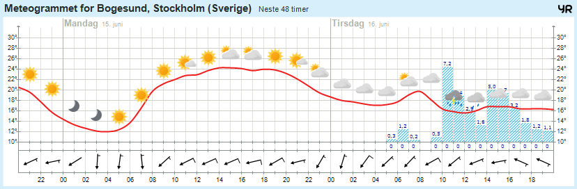 Vädret i Vallentuna 48 timmar framåt. Ständigt aktuell! Meteogram