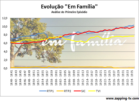 Audiências de 2ª feira - 31-03-2014 Estreia-Em-Familia