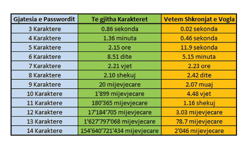 Mendon se password-et e tua jane te sigurte sa duhet? Password-hacking-times