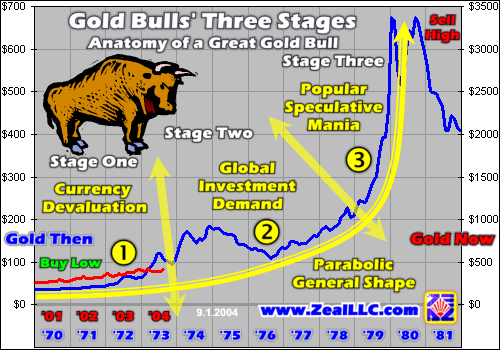 cours de l'or en hausse dans toutes les devises / phase 2 Zeal090304A
