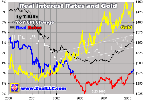 cours de l'or et taux d'intérêt - Gibson Paradoxe  Zeal032505B