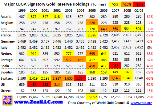 Vente réserves d'or des Banques centrales /statistiques/ Wag 2 / 4eme exercice - Page 3 Zeal081409A