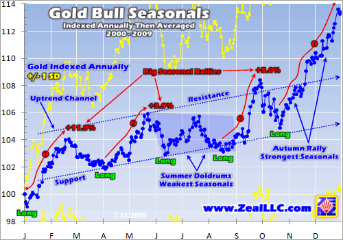 saisonnalité de l'or et de l'argent / graphes Zeal082809B