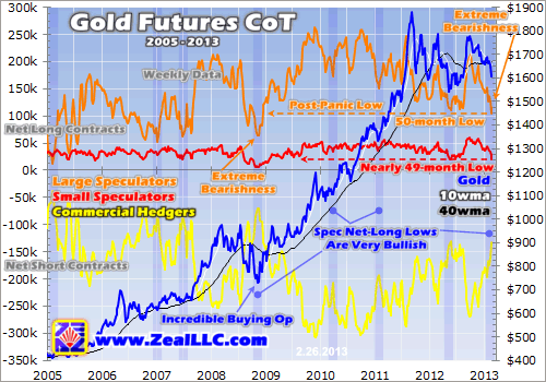 Cours de l'or/ fin de correction?  : réponse avec le dernier Cot gold  Zeal030813A