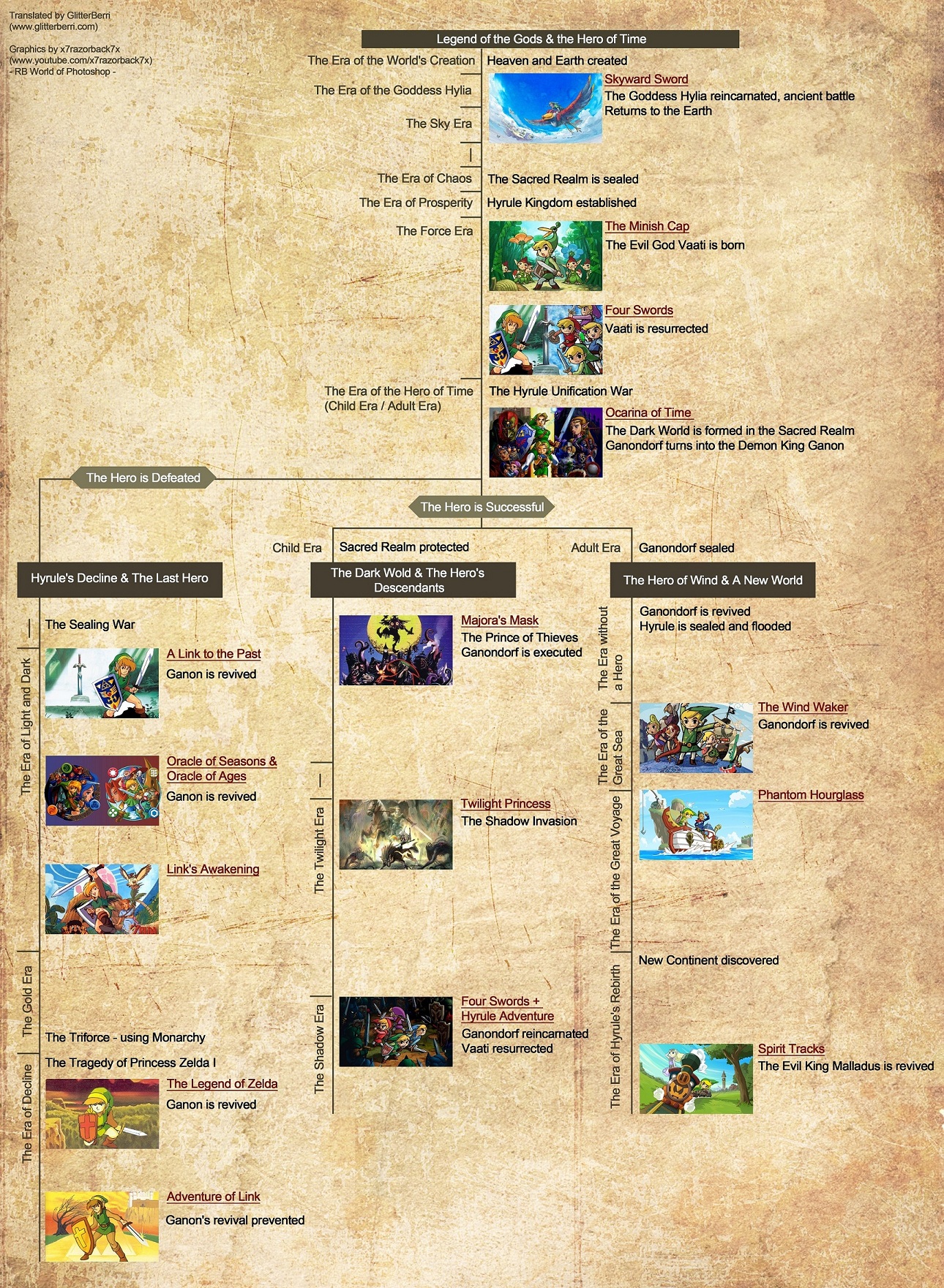 The Legend of Finn: Golden Sword Hyrule-Historia-Timeline-translated-Graphics