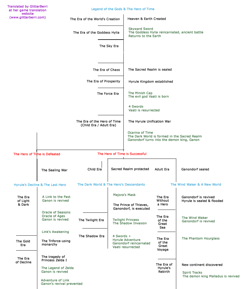 Zelda Timeline Offical Zelda_timeline