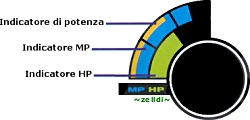 Magie Guida Indicatori