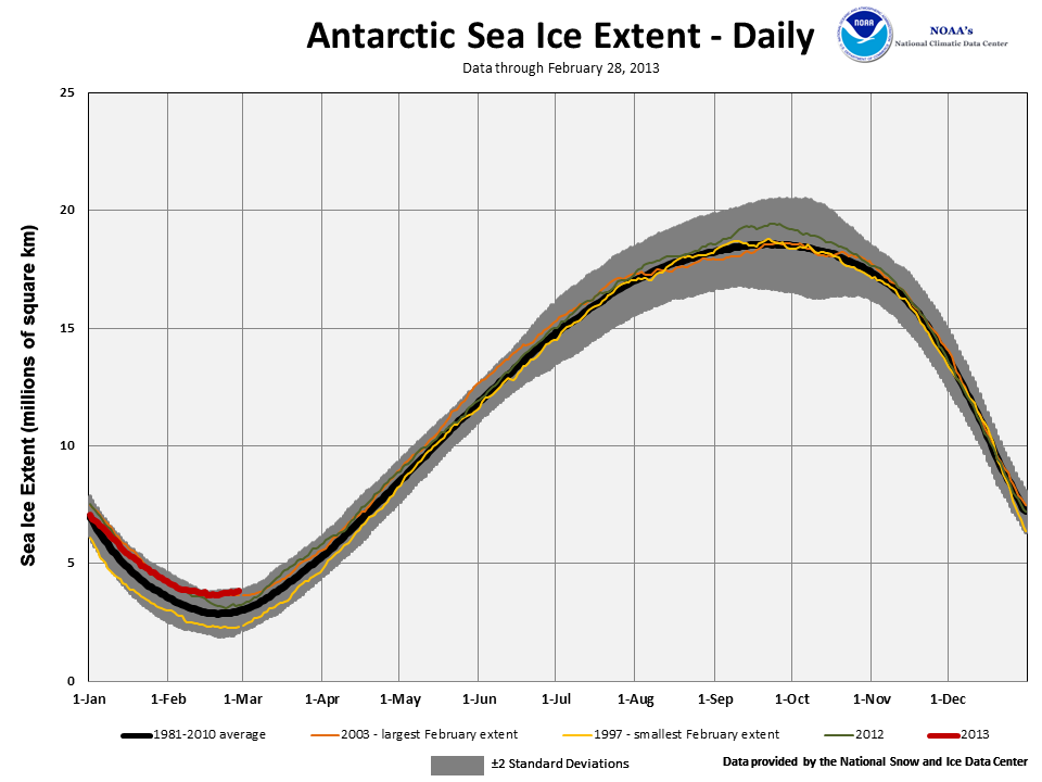 Monitoriamo il clima in Italia, in Europa e nel mondo - Pagina 2 Antarctic_daily_seaice