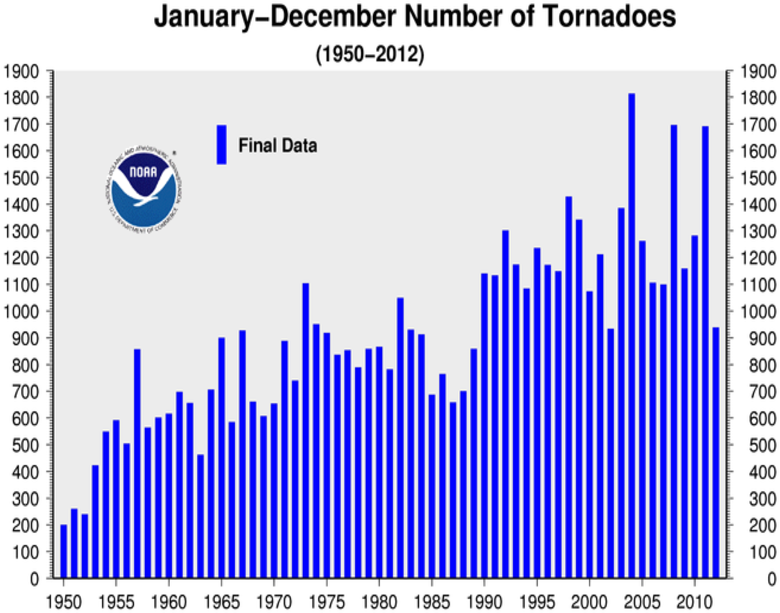 Tornado negli USA  2013 Tornado-counts-0112-2012
