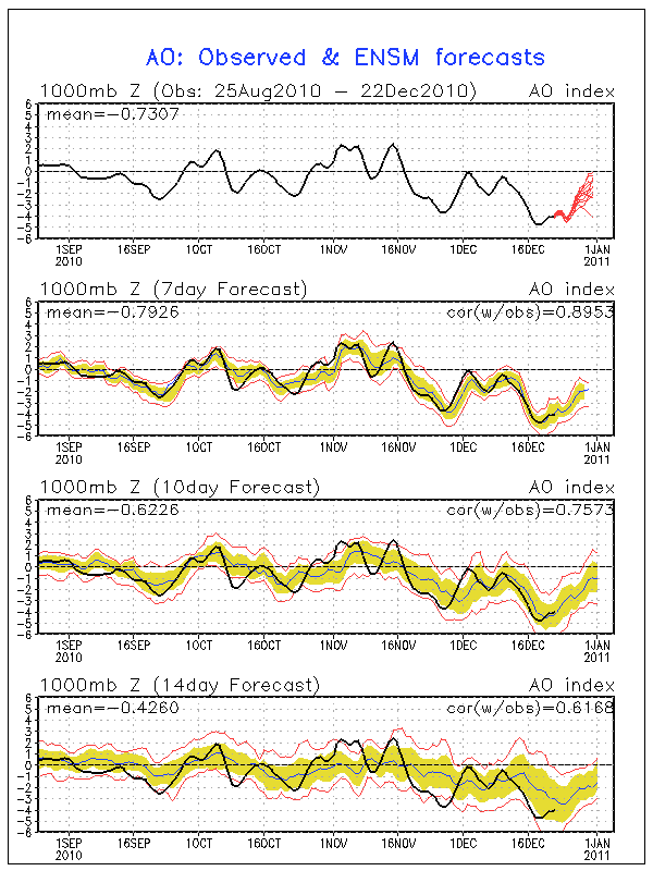 Monitoraggio AO NAO PNA! Ao.sprd2