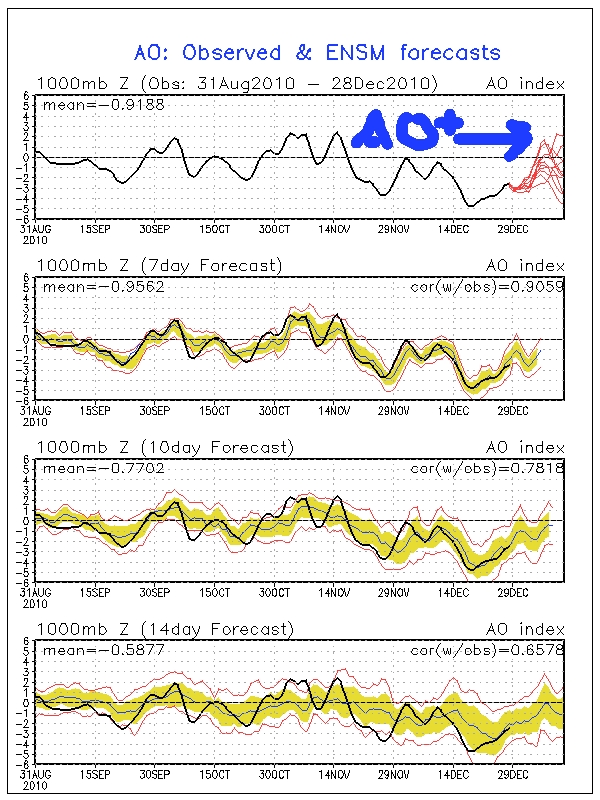 Monitoraggio AO NAO PNA! Ao.sprd2