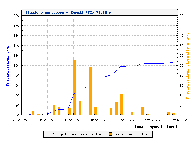 Dati meteo Aprile 2012 8160974
