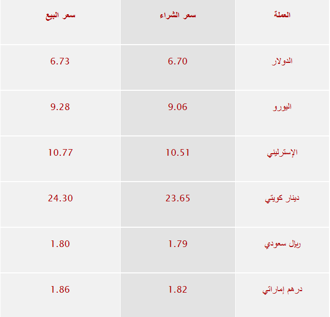 أسعار صرف العملات الأربعاء 6 فبراير 2013 243590274